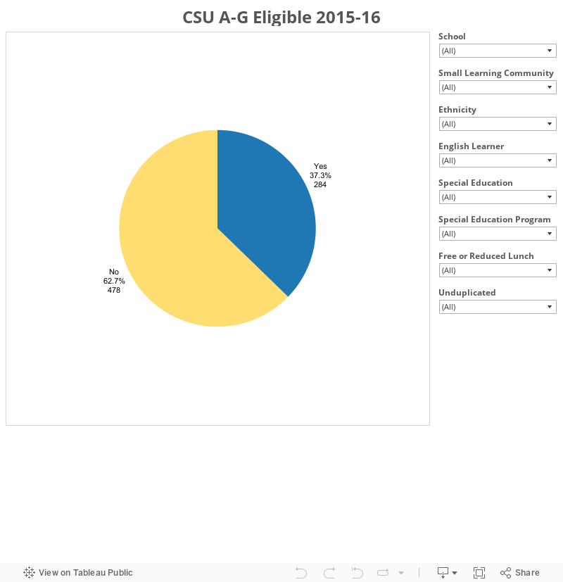 CSU A-G Eligible 2015-16 