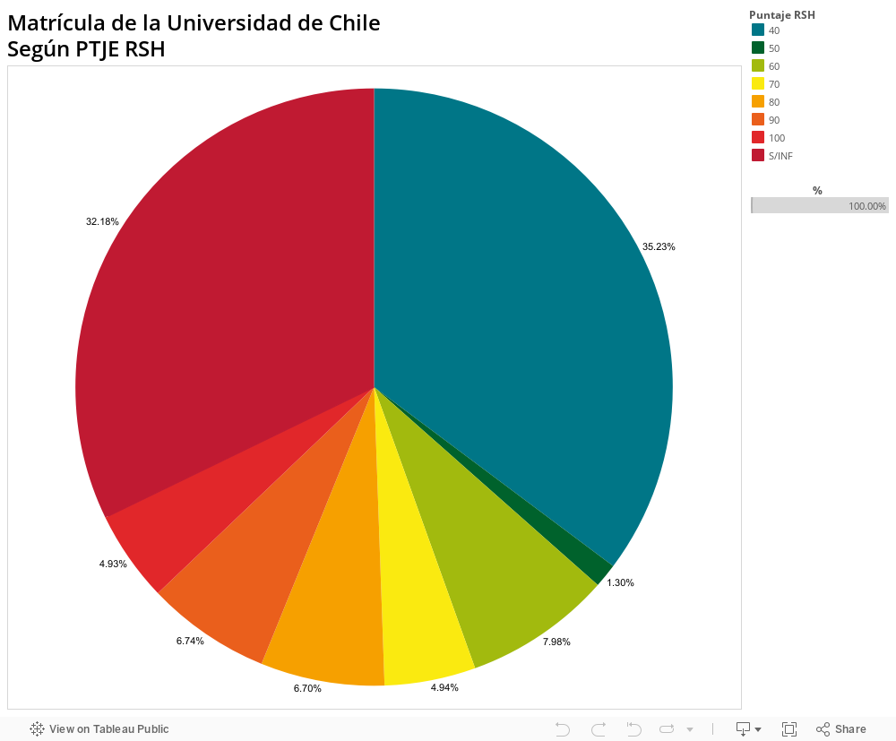 Composición Socioeconómica de la U de Chile