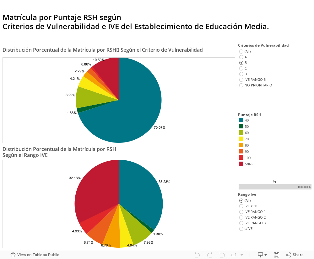 Matrícula por Puntaje RSH según Criterios de Vulnerabilidad e IVE del Establecimiento de Educación Media.  