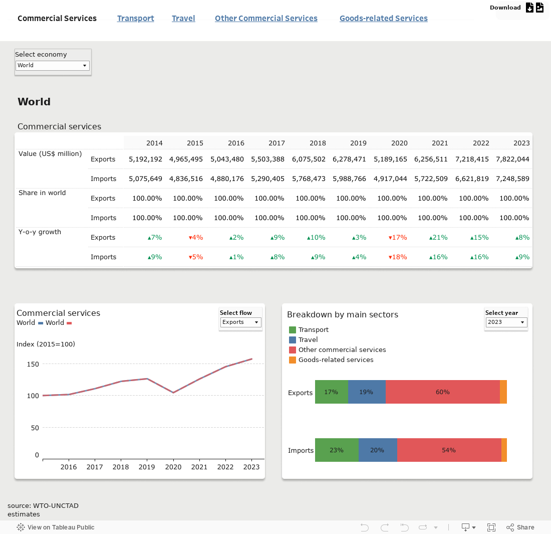 Commerical Services Report