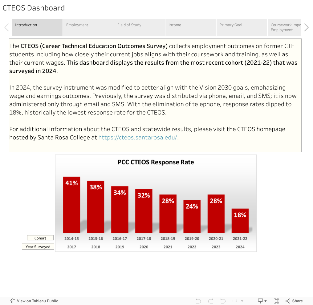 CTEOS Dashboard 