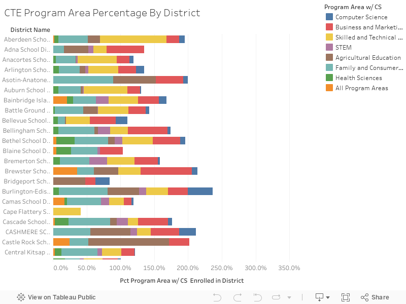 CTE Program Area Percentage By District 