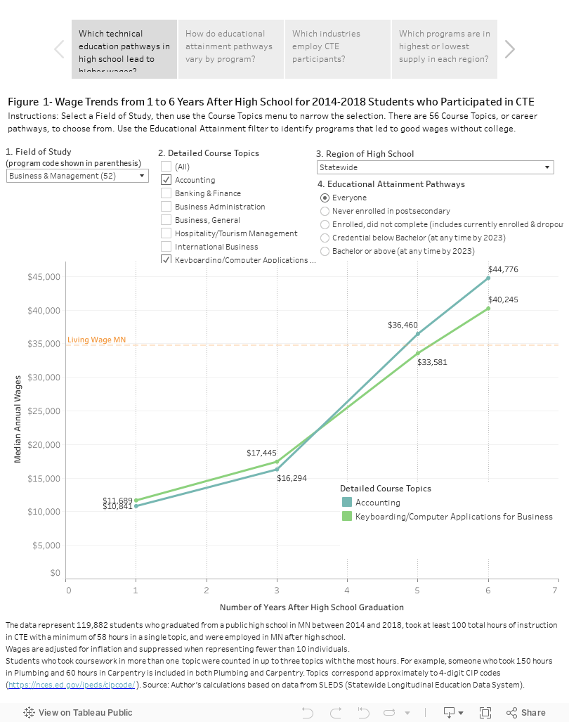 High School Technical Education Pathways & OutcomesCareer & Technical Education (CTE) programs prepare high school students for opportunities in the workforce or in college. Explore the outcomes of CTE courses in Minnesota! 