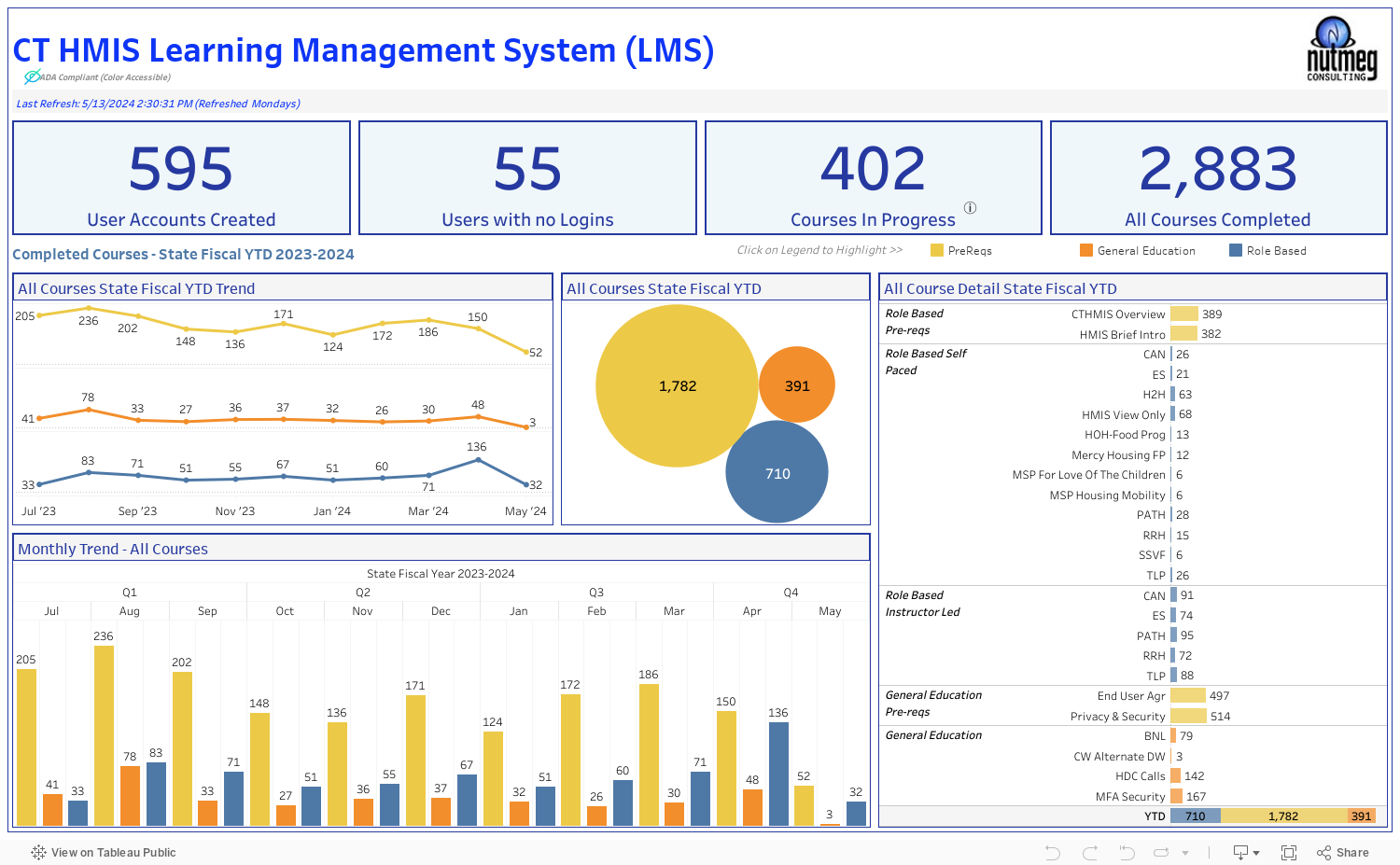 CT HMIS Learning Management System (LMS) 