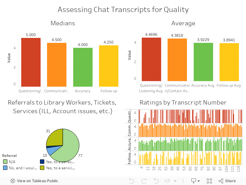 Assessing Chat Transcripts for Quality 