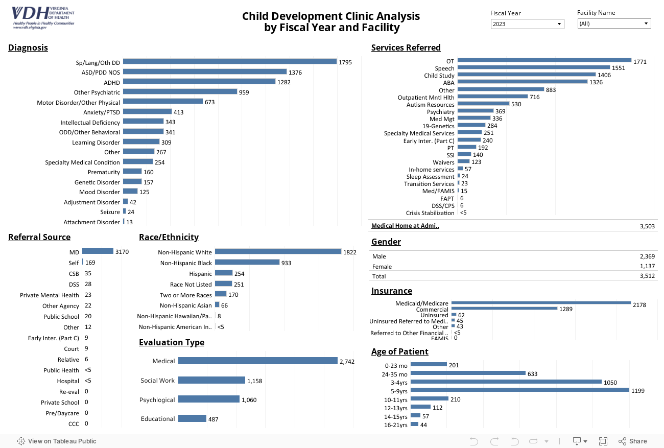 Child Development Clinic Analysis Dashboard 