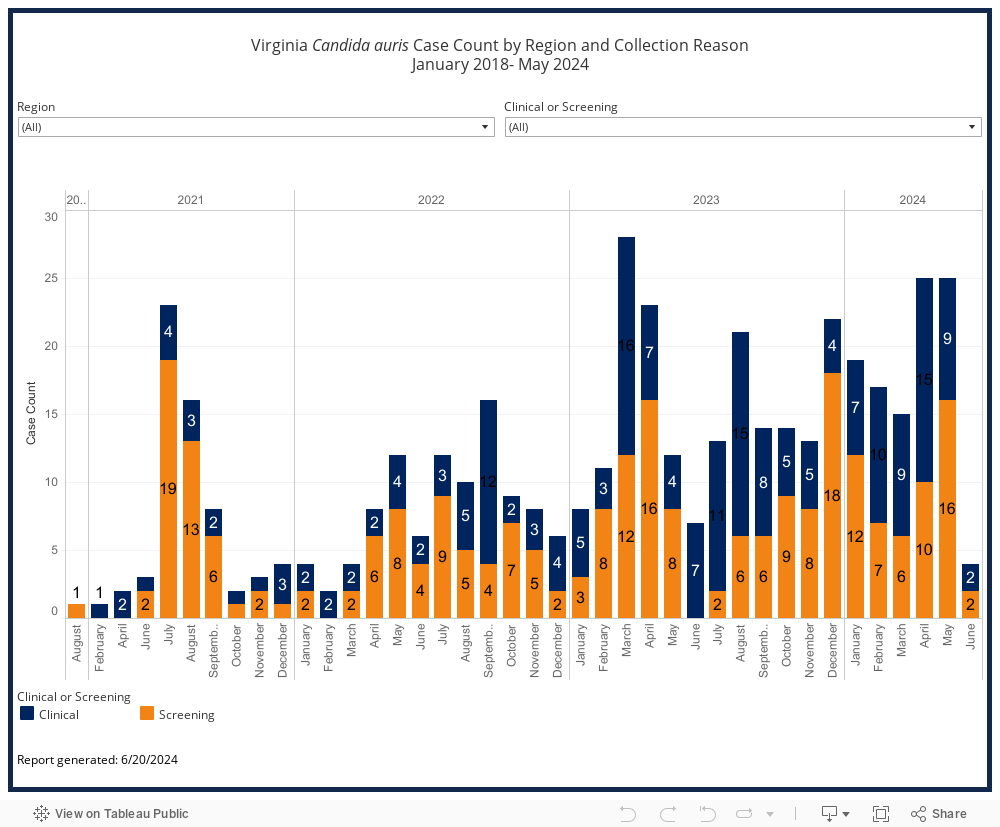 Case by month of collection and region 