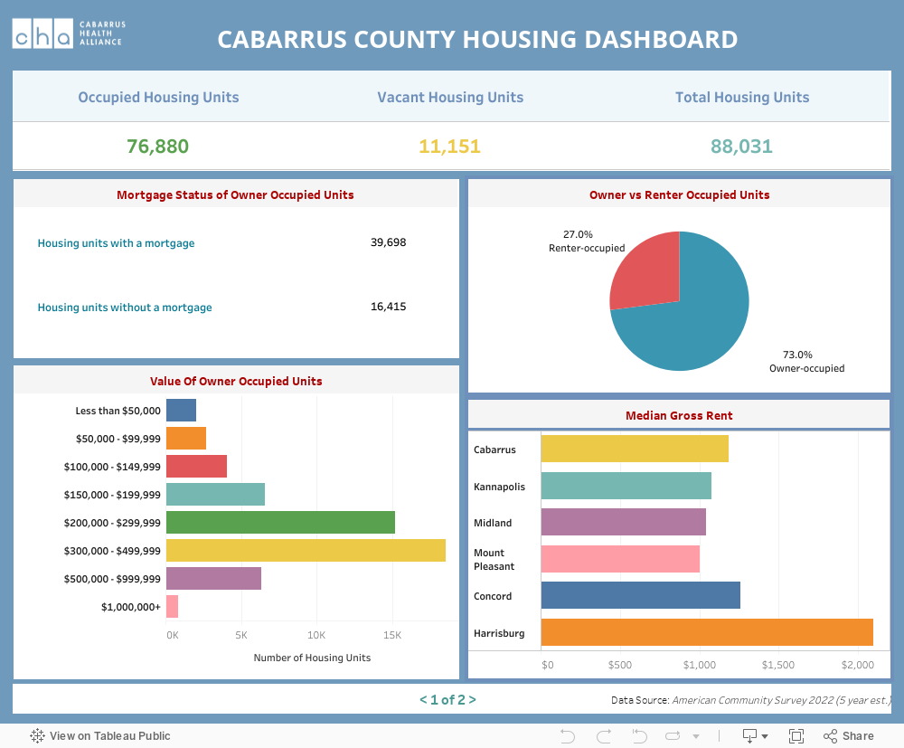  CABARRUS COUNTY HOUSING DASHBOARD 