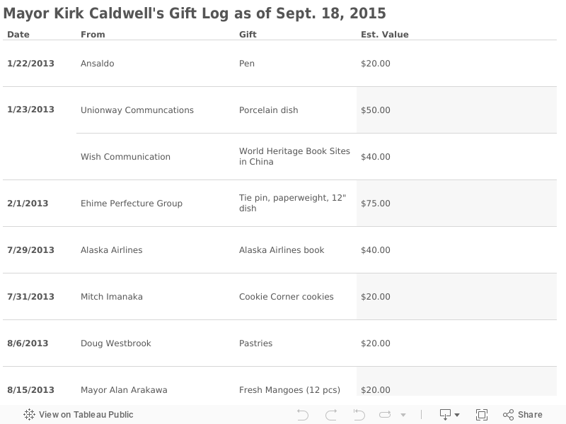 Mayor Kirk Caldwell's Gift Log as of Sept. 18, 2015 