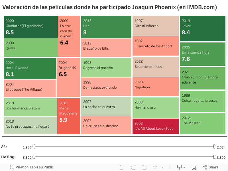 Valoración de las películas donde ha participado Joaquin Phoenix (en IMDB.com)