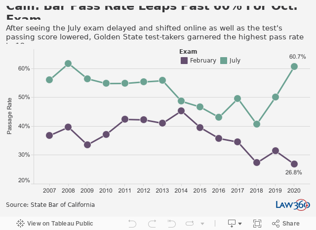 Calif. Sees Highest Bar Exam Pass Score In Over A Decade - Law360