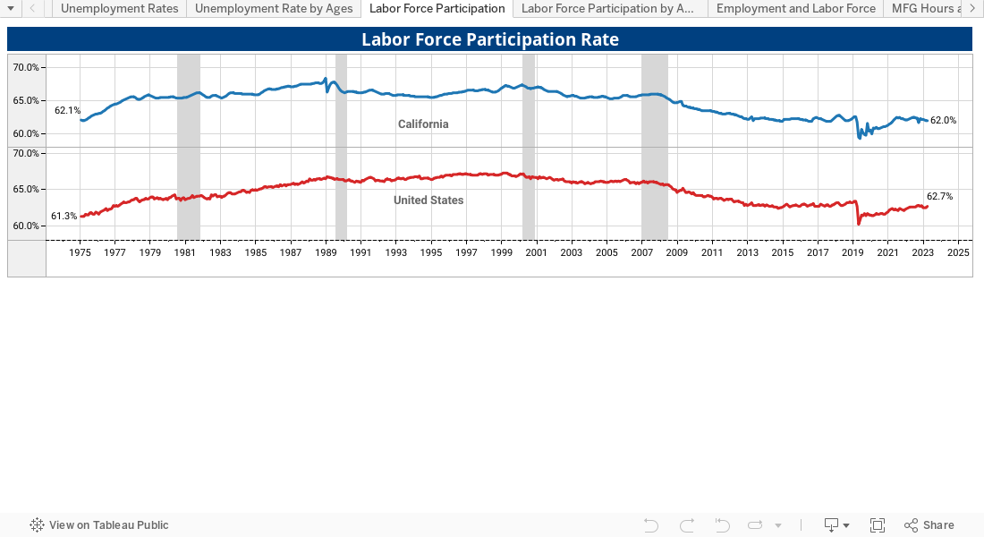 CALIFORNIA SEASONALLY ADJUSTED LABOR FORCE AND UNEMPLOYMENT RATE  
