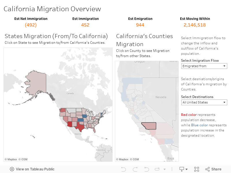 California Migration Overview 