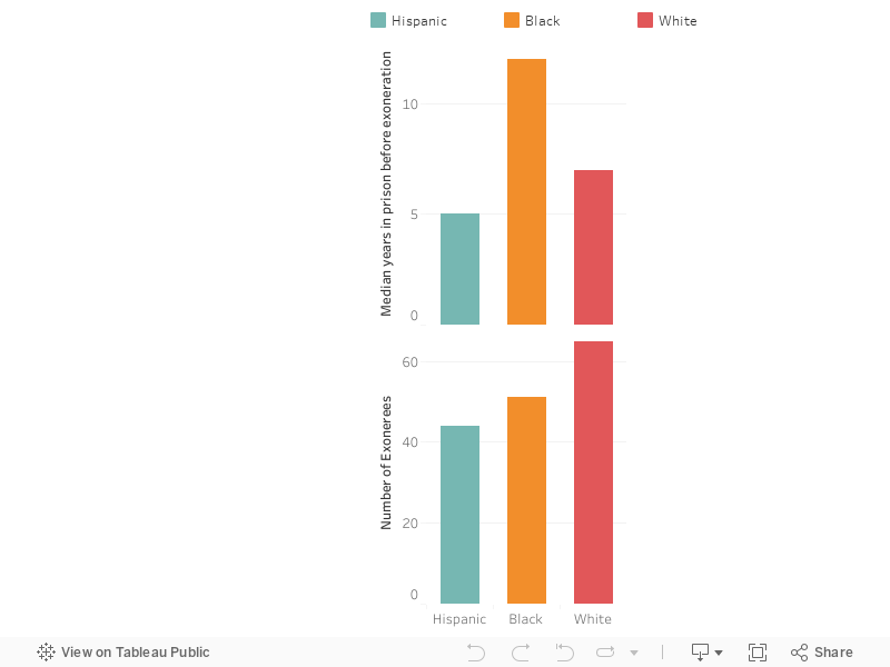 Dashboard 7 