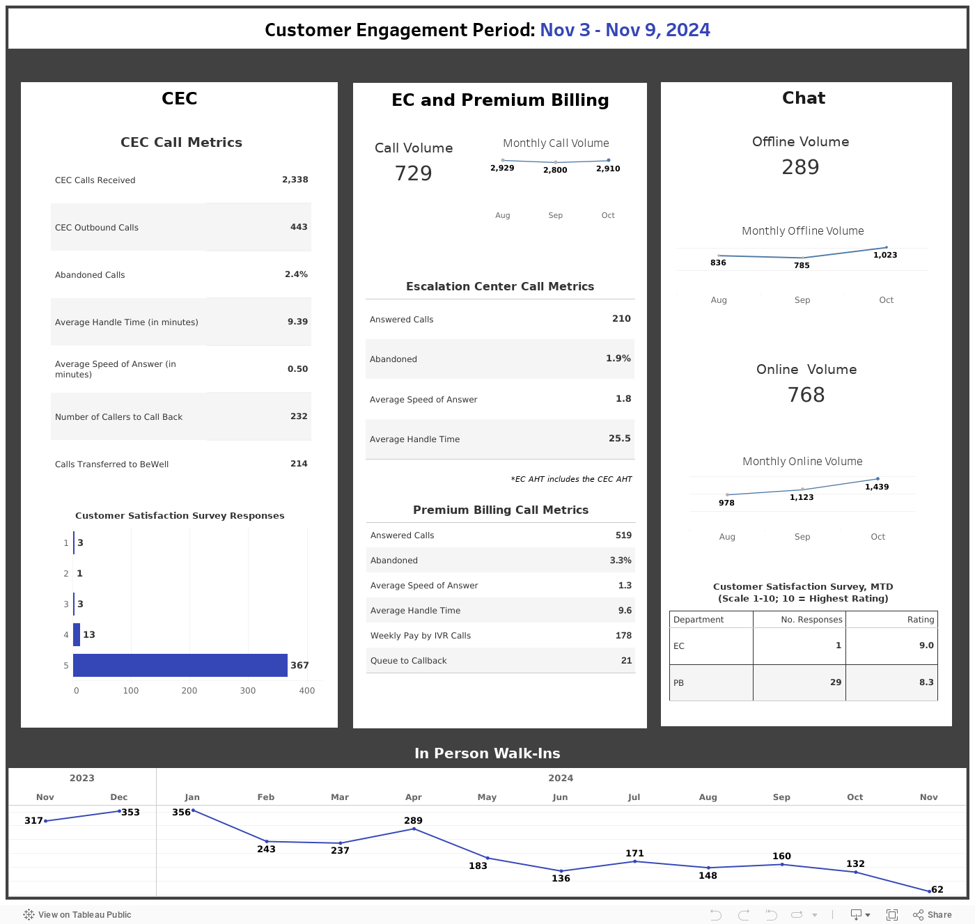 Customer Engagement Period: Oct 27 - Nov 2, 2024 