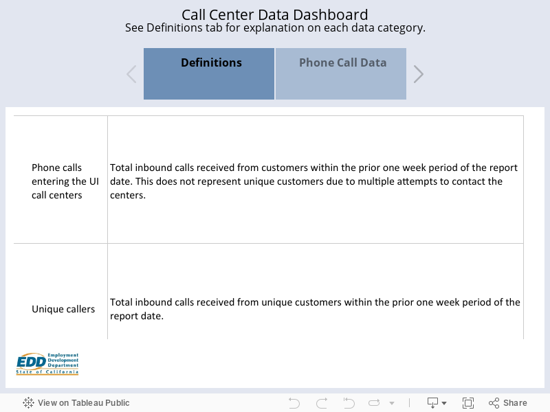 Call Center Data DashboardSee Definitions tab for explanation on each data category. 