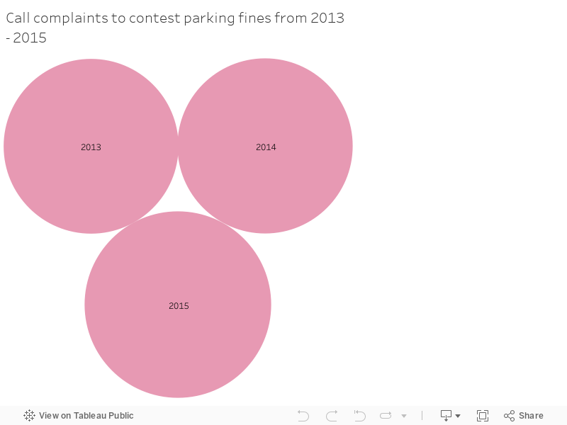 Call complaints to contest parking fines from 2013 - 2015 