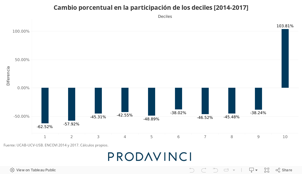 Cambio en puntos porcentual en la participación de los deciles 2014 y 2017 