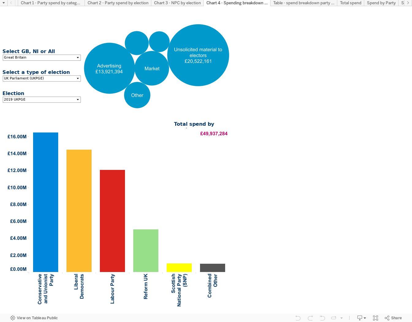 Chart 4 - Spending breakdown by Election 