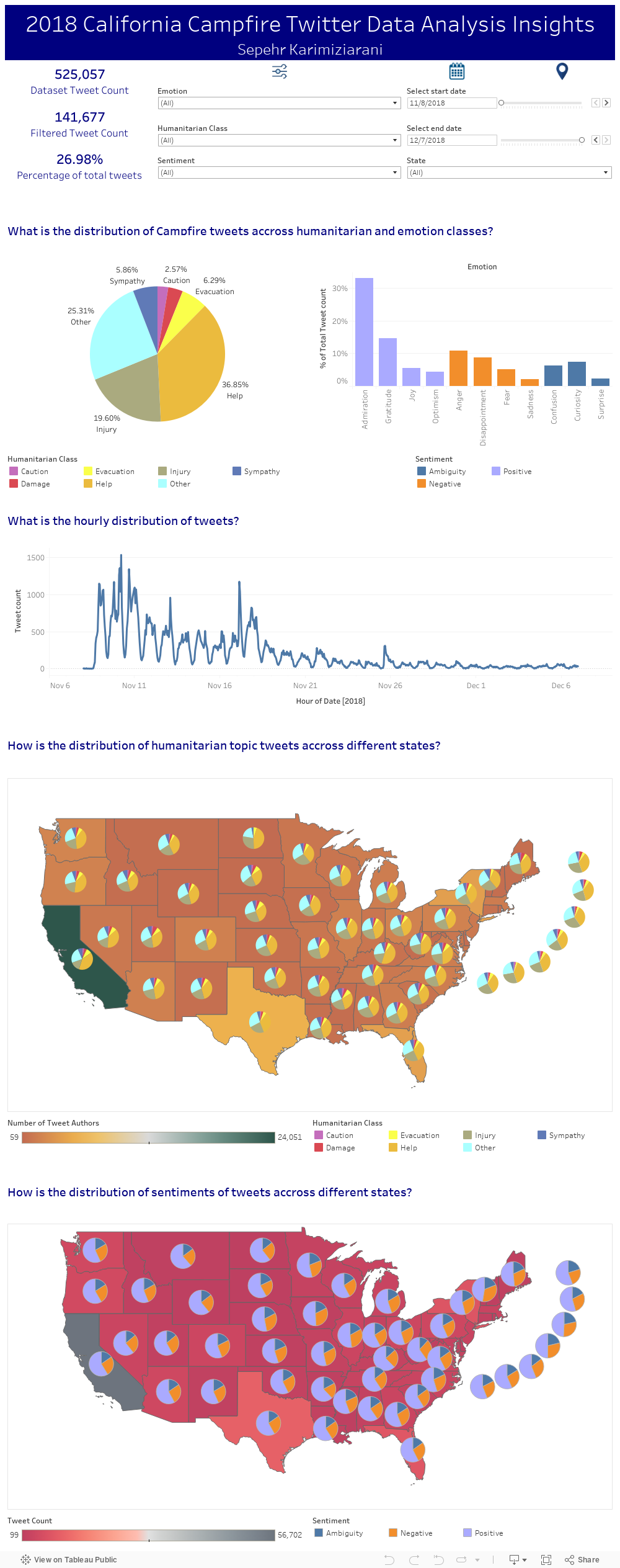 Campfire Twitter Analysis 