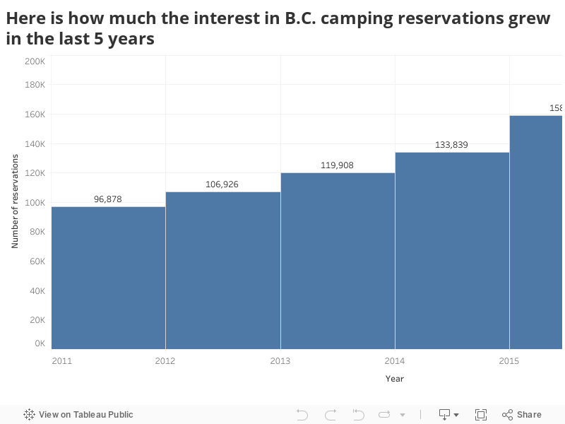 Here is how much the interest in B.C. camping reservations grew in the last 5 years 
