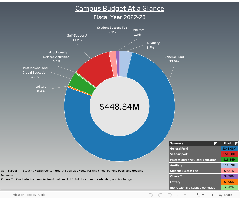 Campus Budget At a Glance 