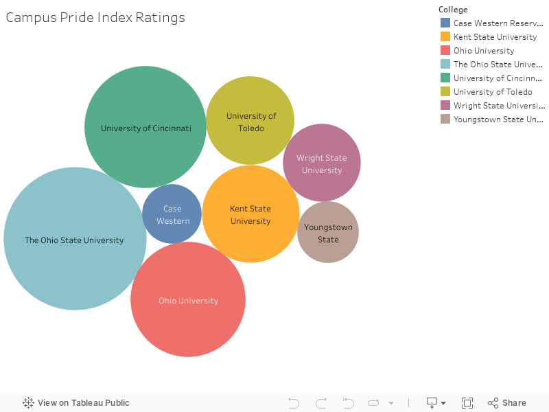 Campus Pride Index Ratings 