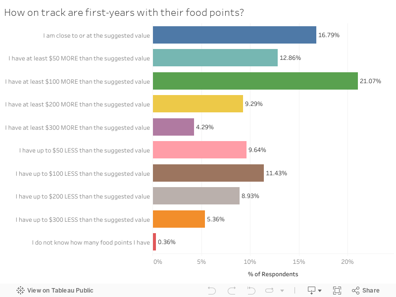 How on track are first-years with their food points? 