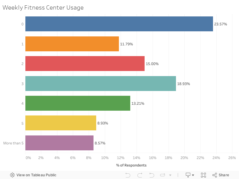 Weekly Fitness Center Usage 