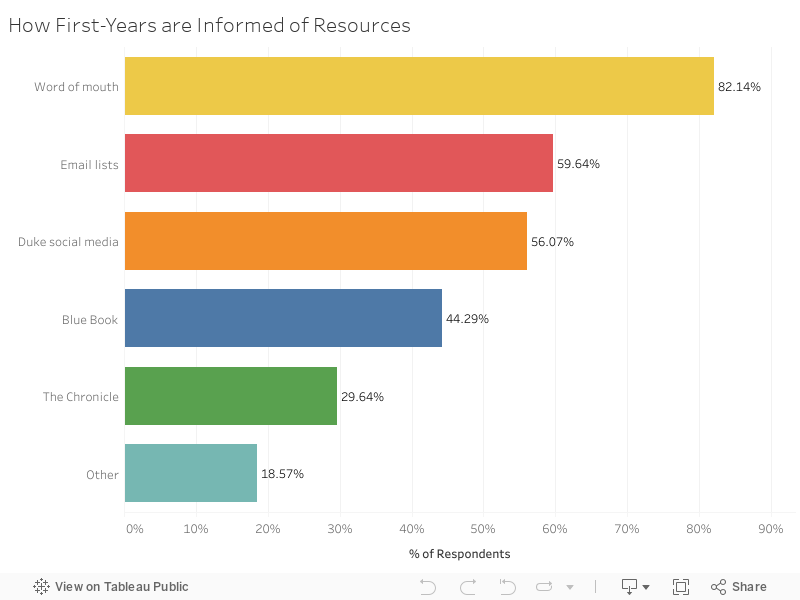 How First-Years are Informed of Resources 
