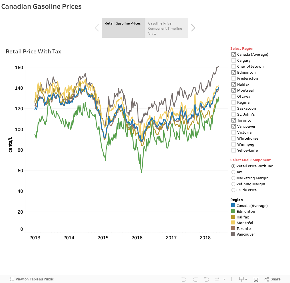 Canadian Gasoline Prices 