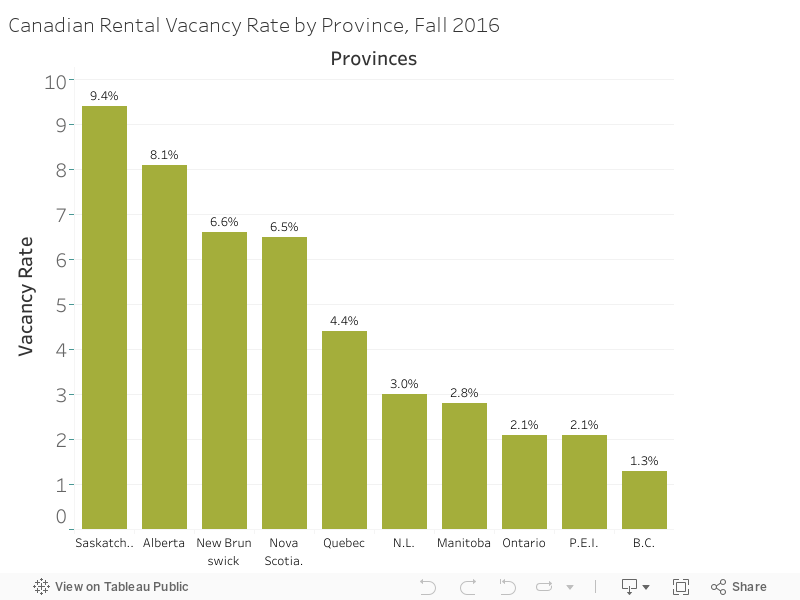 Canadian Rental Vacancy Rate by Province, Fall 2016 