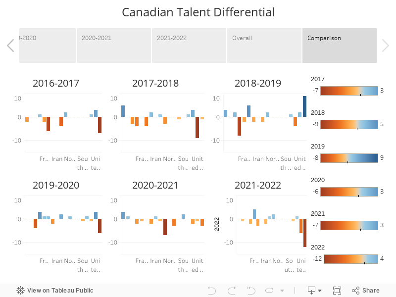 Canadian Talent Differential 