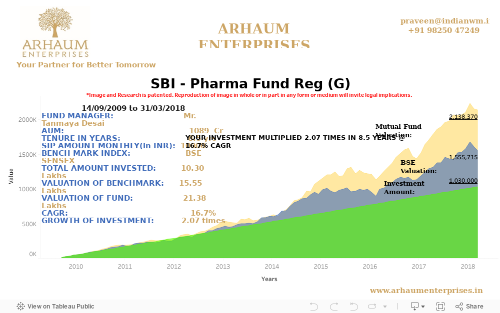 SBI - Pharma Fund Reg (G) 