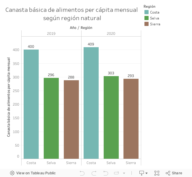 Canasta básica de alimentos per cápita mensual según región natural 