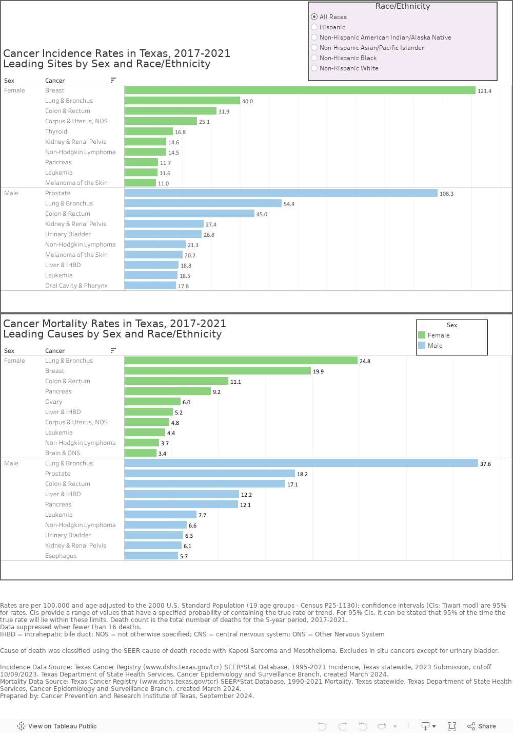 Incidence Mortality 