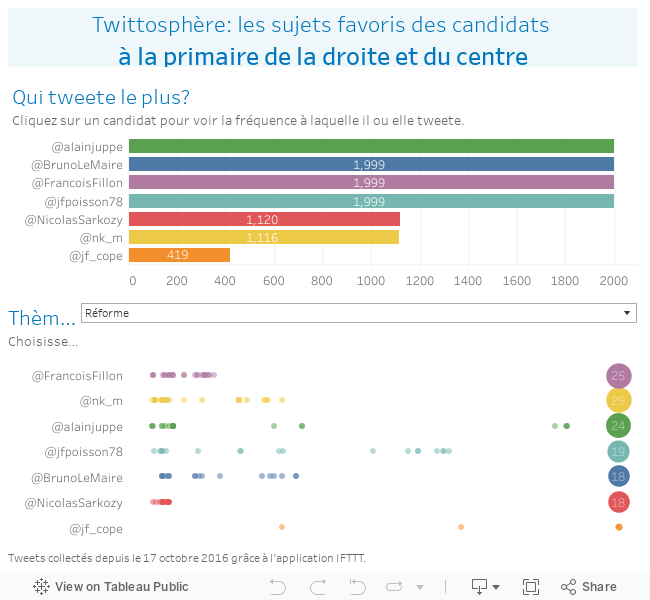 Les sujets favoris des candidats a la primaire de droite 