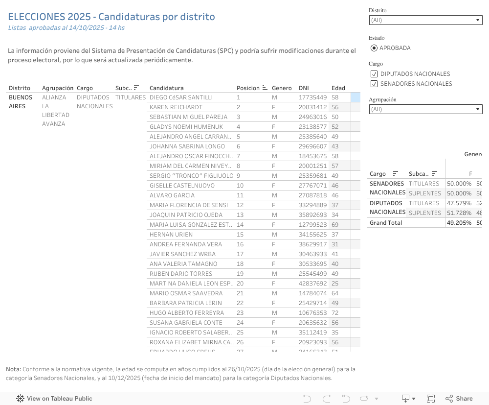 Candidatuas Generales 2025 