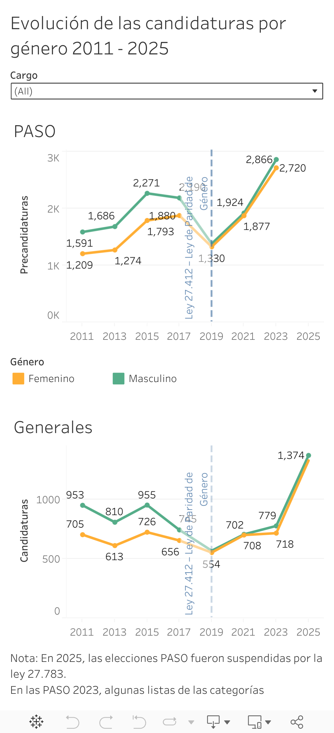 Evolucin de las candidaturas por gnero 2011 - 2025 