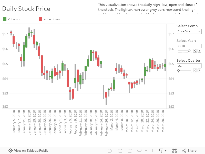 Candlestick Chart Tableau