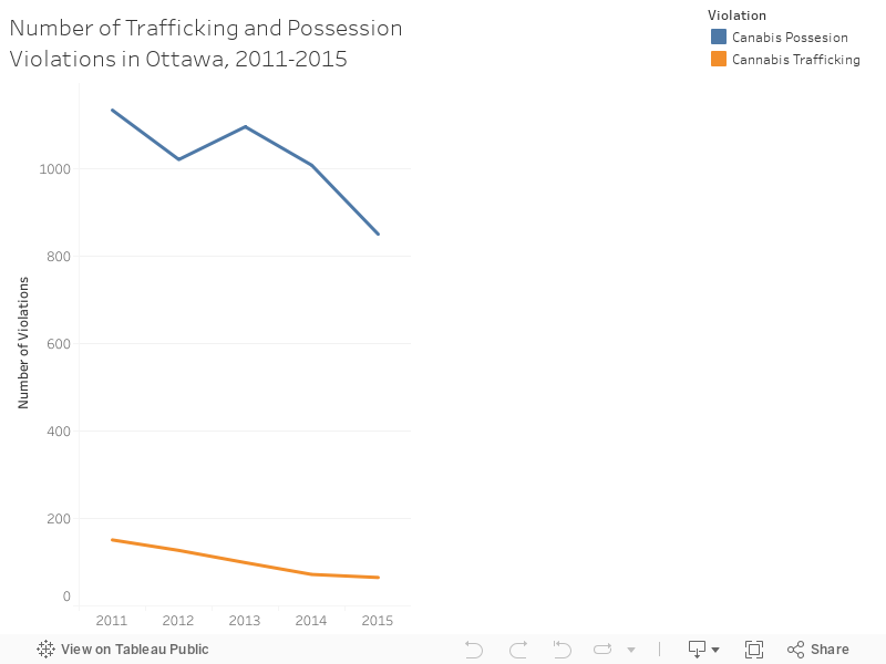 Number of Trafficking and Possession Violations in Ottawa, 2011-2015 
