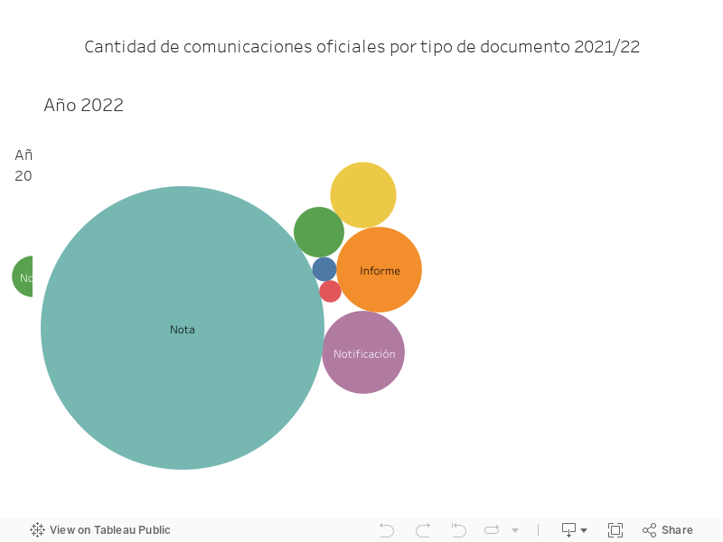Comunicaciones Oficiales Comparativa 2021-22 