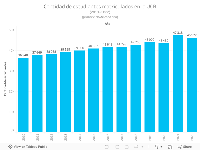 Cantidad de estudiantes matriculados en la UCR(2010 - 2022)(primer ciclo de cada año) 