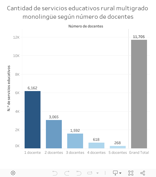 Cantidad de servicios educativos rural multigrado monolingüe según número de docentes 