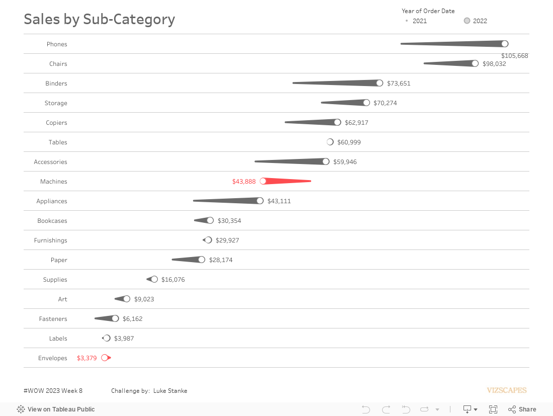 Sales by Sub-Category 