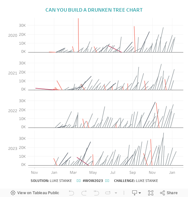 WOW2023 - Week 36: Can you build a drunken tree chart? 