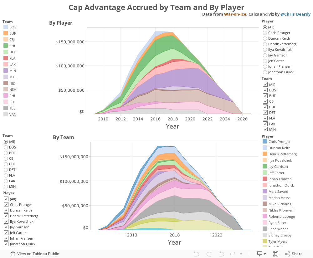 Cap Advantage Accrued by Team and By PlayerData from War-on-Ice; Calcs and viz by @Chris_Beardy 