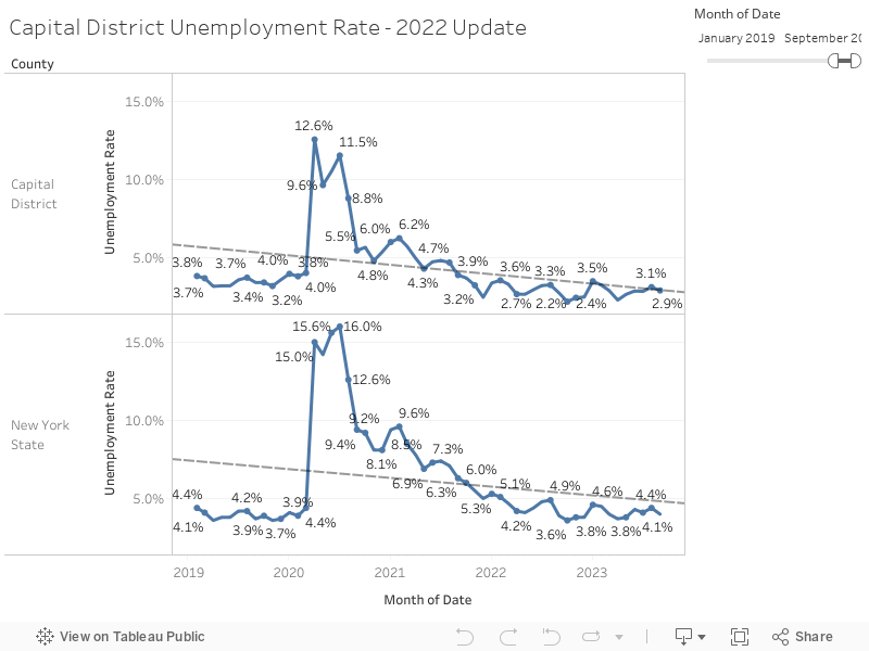 Capital District Unemployment Rate - 2022 Update 