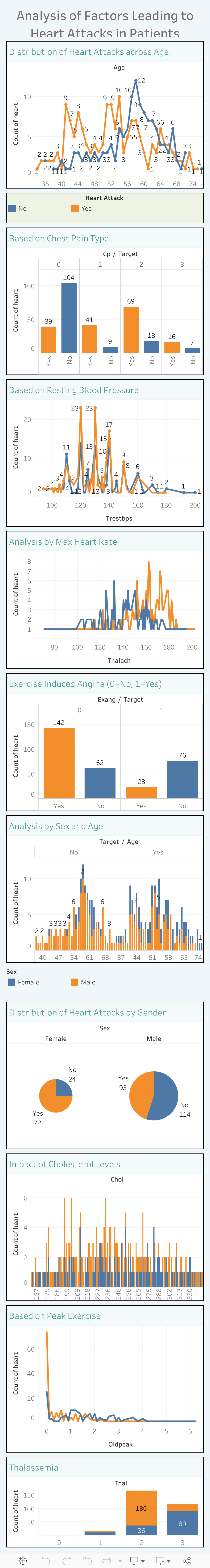 Analysis of Factors Leading to Heart Attacks in Patients 