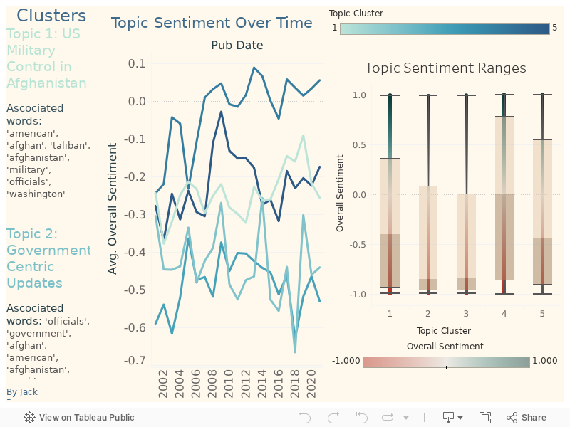 Sentiment 